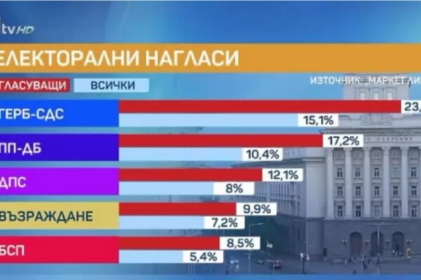 Партиите, които влизат в парламента, ако изборите бяха днес