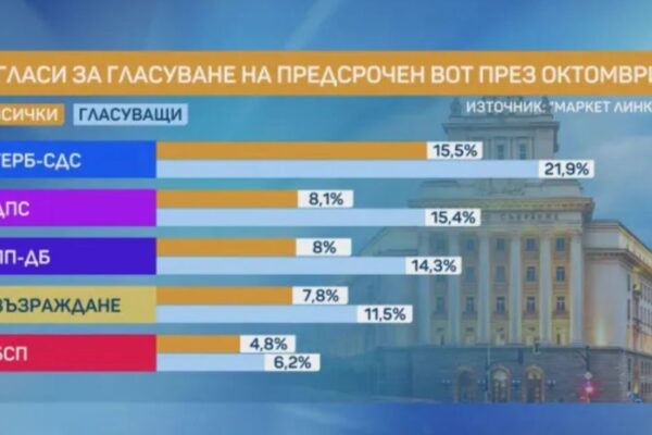 „Маркет Линкс“ оповести предизборните нагласи