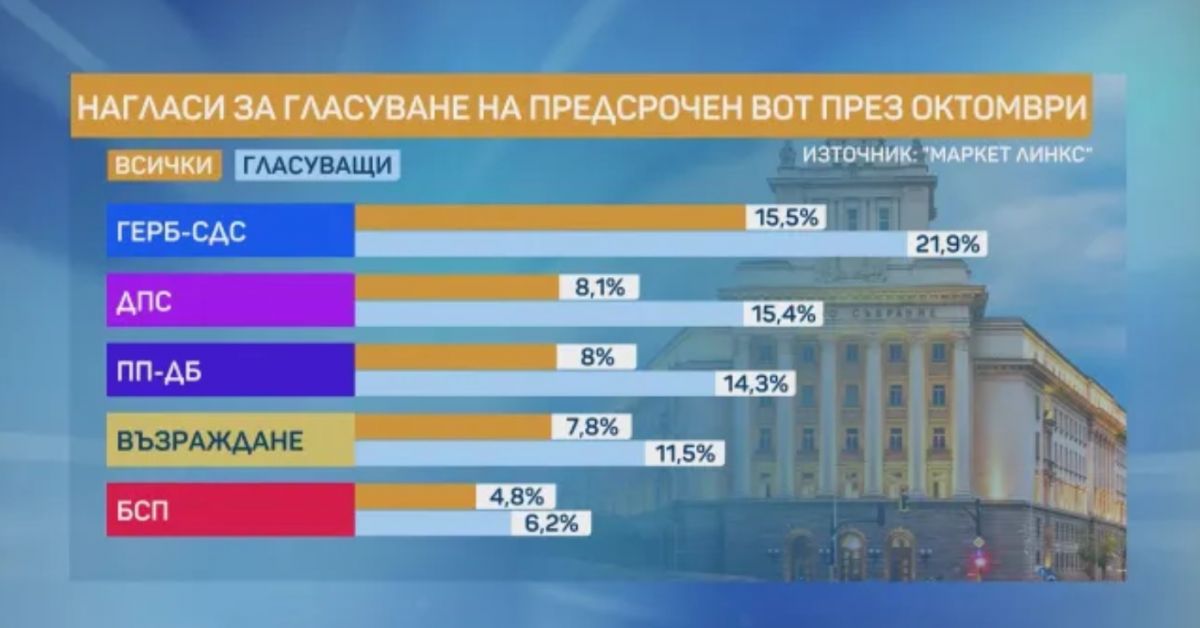 „Маркет Линкс“ оповести предизборните нагласи