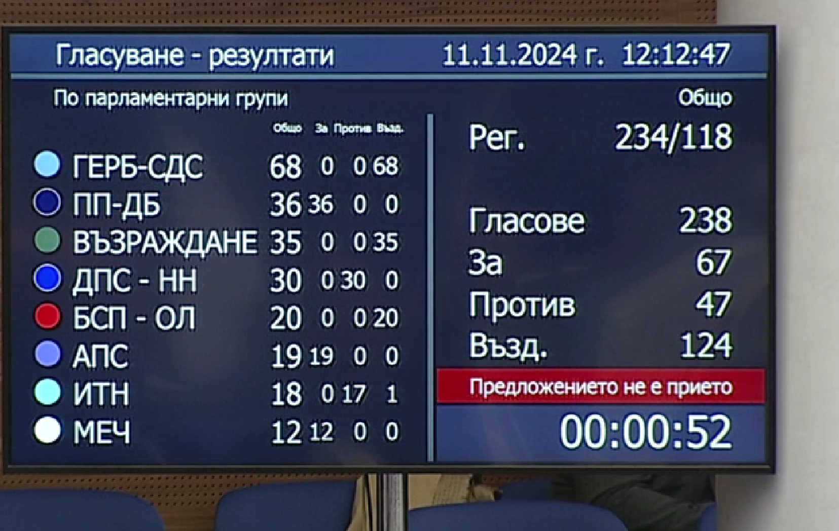 Депутатите не успяха да изберат председател на 51-вото Народно събрание