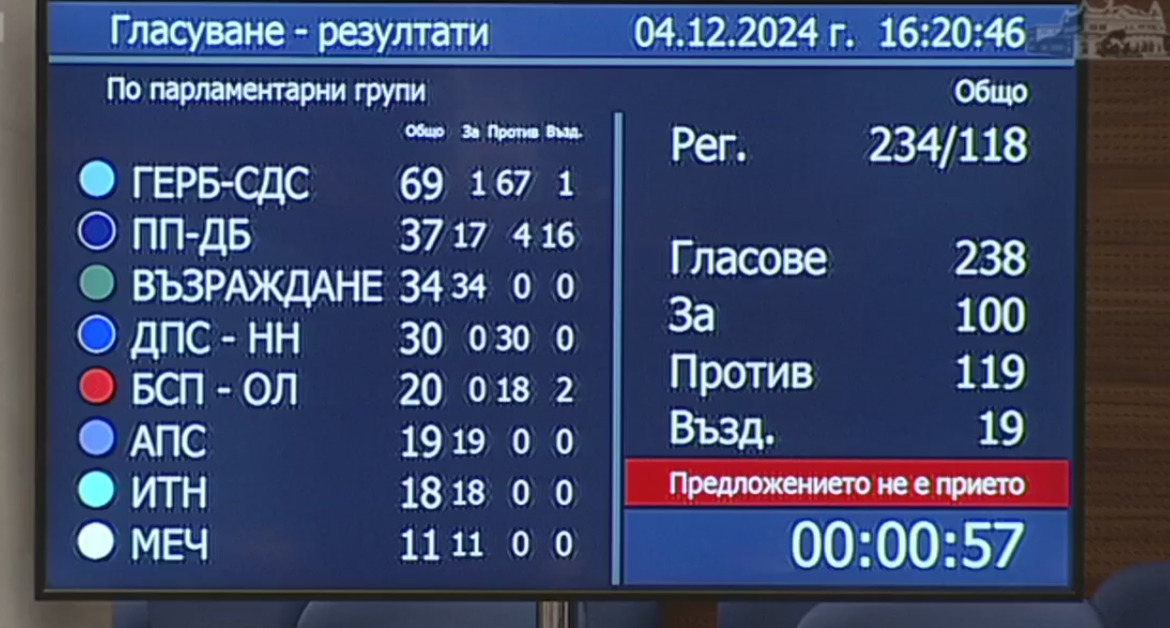 Девети неуспешен опит: Народното събрание остава без председател