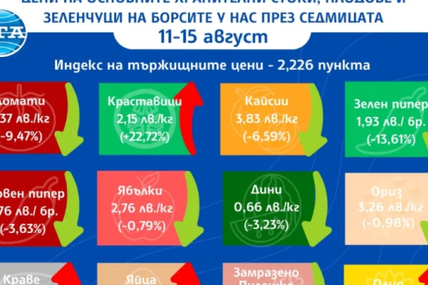Основните храни продължават да поскъпват