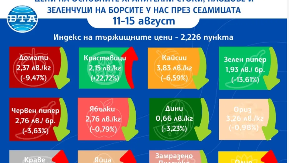 Основните храни продължават да поскъпват