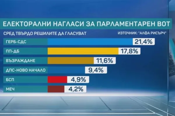 "Алфа Рисърч" публикува изследване за предизборните нагласи в страната