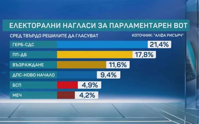 "Алфа Рисърч" публикува изследване за предизборните нагласи в страната