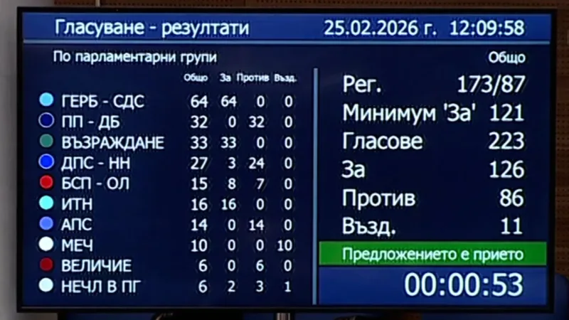 Депутатите преодоляха ветото върху Изборния кодекс, разцепление в БСП след гласуването