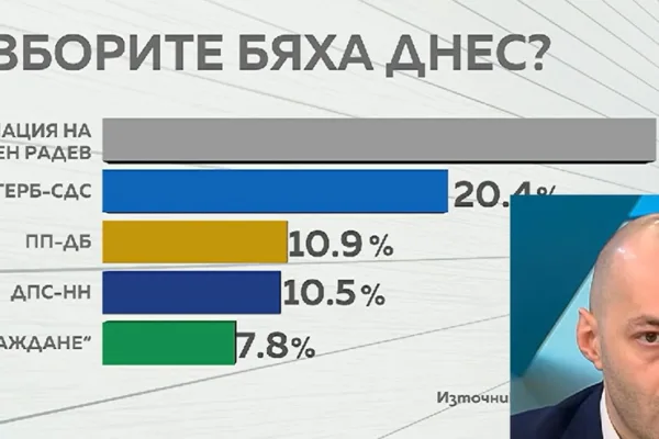 Ето кои партии влизат в парламента, ако изборите бяха днес