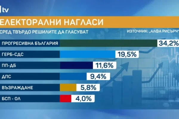 6 партии влизат в парламента според "Алфа Рисърч"