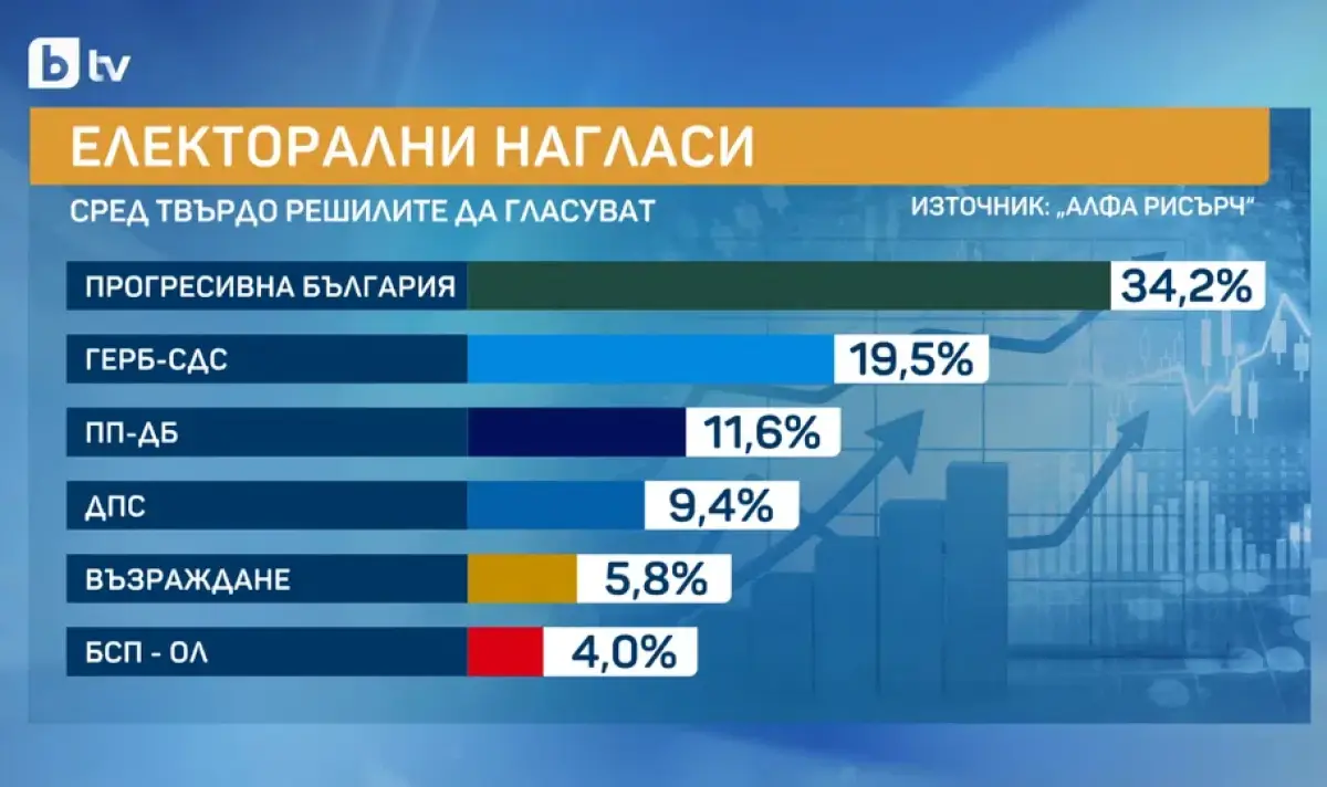 6 партии влизат в парламента според "Алфа Рисърч"