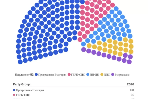 Днес ще бъде обявено разпределението на мандатите от ЦИК