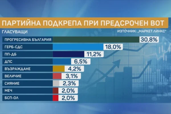 Социолозите от Маркет ЛИНКС предвиждат 5-партиен парламент