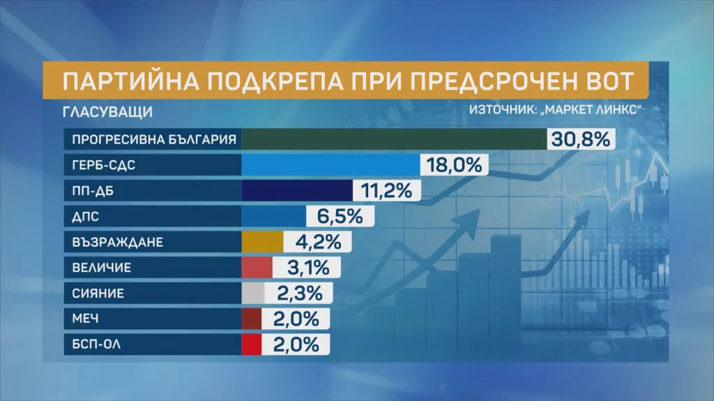 Социолозите от Маркет ЛИНКС предвиждат 5-партиен парламент