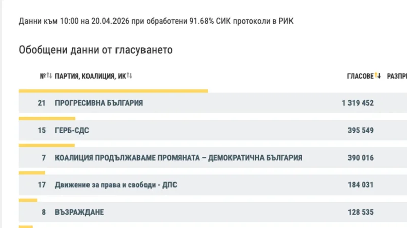 При обработени 91,68% протоколи: „Прогресивна България“ води с 44,6%, ГЕРБ-СДС изпреварва ПП-ДБ