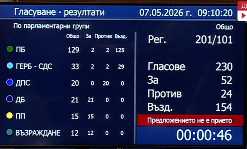 "Прогресивна България" не разреши създаване на комисия срещу Пеевски