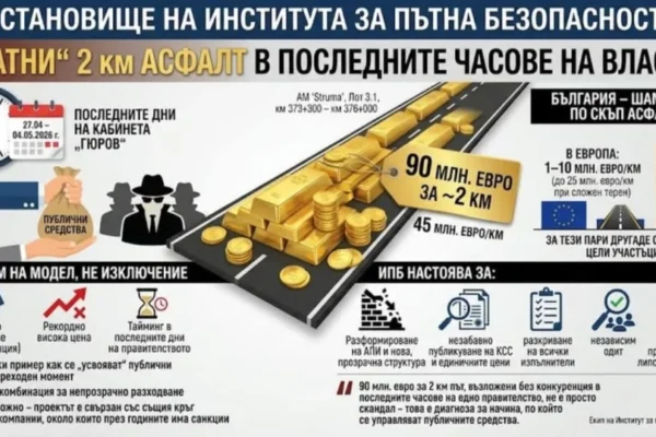 Как държавата даде 90 млн. евро за 2 км. асфалт