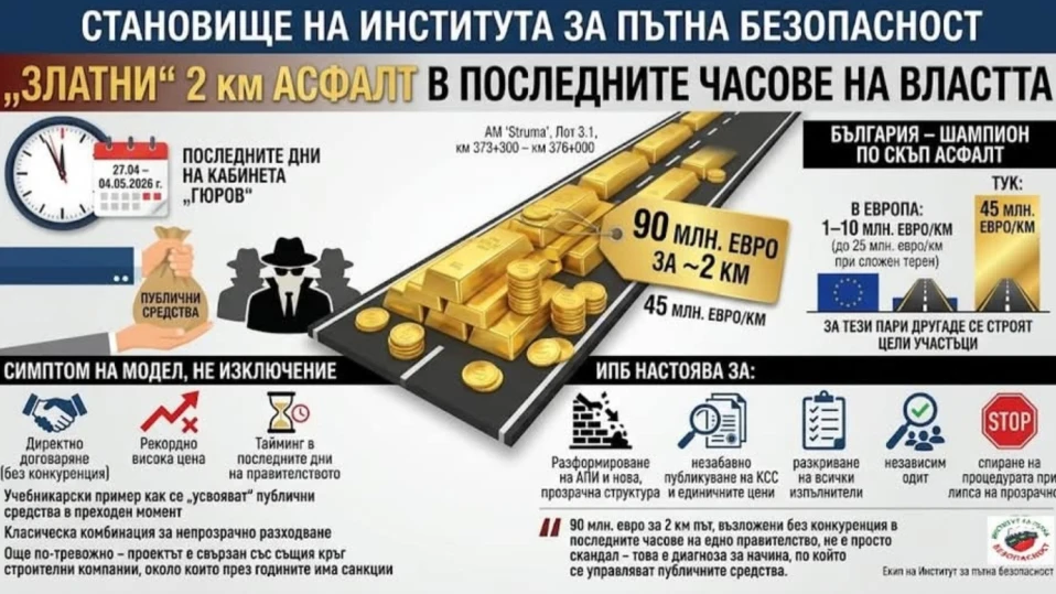 Как държавата даде 90 млн. евро за 2 км. асфалт